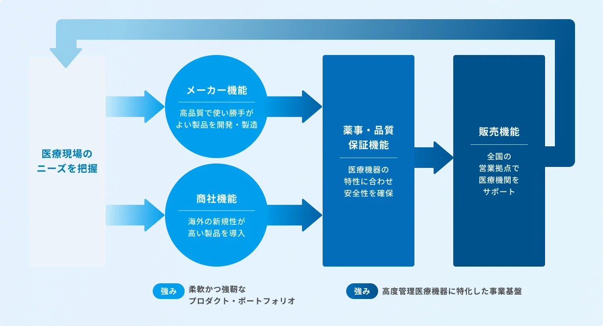 ビジネスモデル