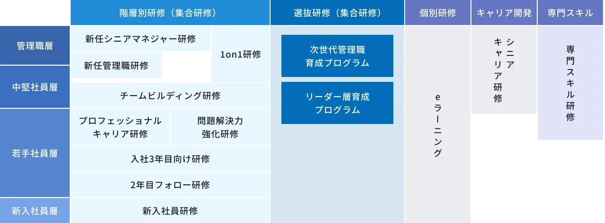 研修体系図